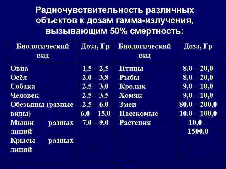 Радиочувствительность различных объектов к дозам гамма-излучения, вызывающим 50% смертность: Биологический вид Доза, Гр Овца