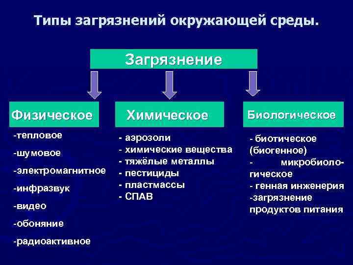 Химические системы в окружающей среде