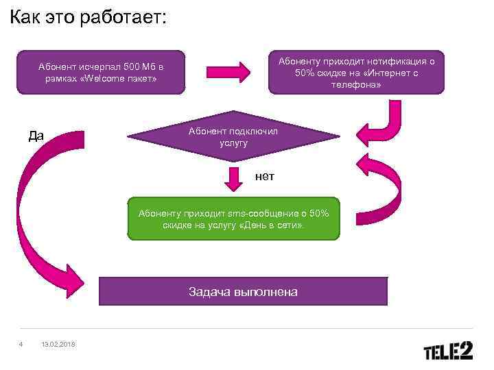Как это работает: Абоненту приходит нотификация о 50% скидке на «Интернет с телефона» Абонент