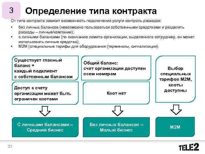 Договора в зависимости от. Определить Тип контракта. Контракт с разделением затрат это. Типы контрактов для работников. Кластер клиенты.