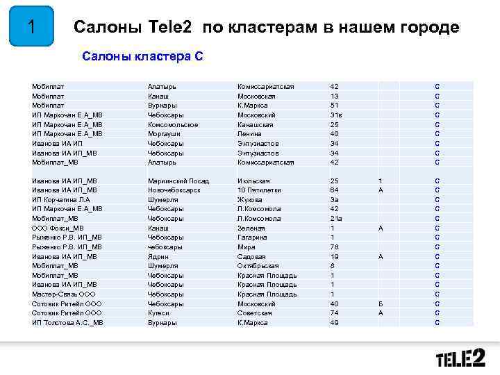 1 Салоны Tele 2 по кластерам в нашем городе Салоны кластера С Мобиплат ИП