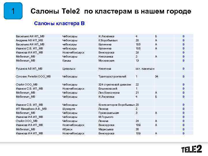 1 Салоны Tele 2 по кластерам в нашем городе Салоны кластера В Васильев АИ