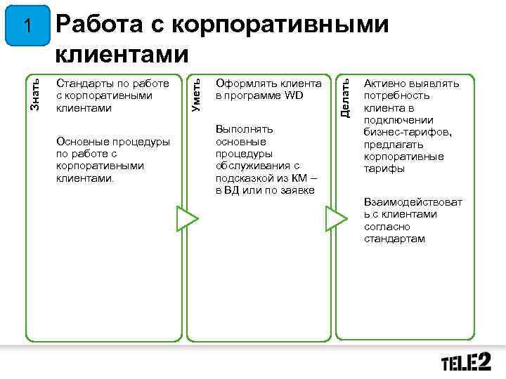 Основные процедуры по работе с корпоративными клиентами. Оформлять клиента в программе WD Выполнять основные