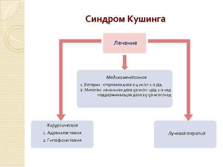 Синдром Кушинга Лечение Медикаментозное 1. Веторил : стартовая доза 2 -4 мг/кг 1 -2