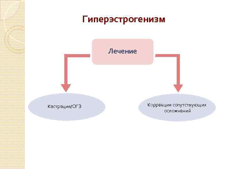 Гиперэстрогенизм Лечение Кастрация/ОГЭ Коррекция сопутствующих осложнений 