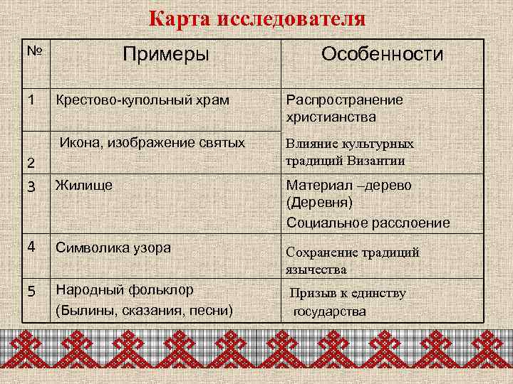 Карта исследователя № 1 Примеры Особенности Крестово-купольный храм Распространение христианства Икона, изображение святых Влияние