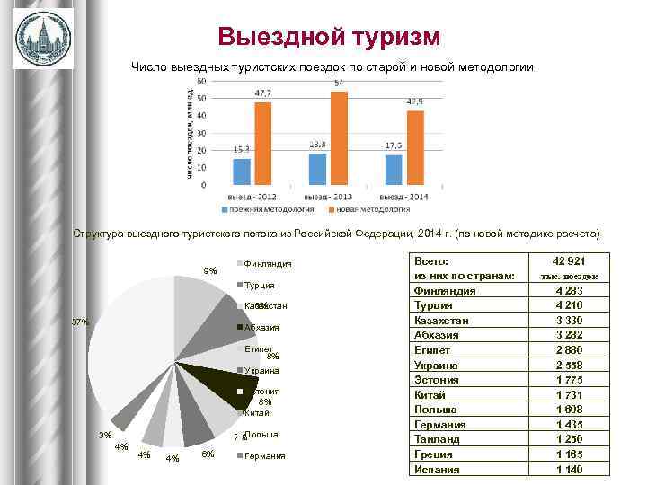 Состав туризма. Структура выездного туризма. Структура туристических поездок. Выездной туризм в России. Виды выездного туризма в России.