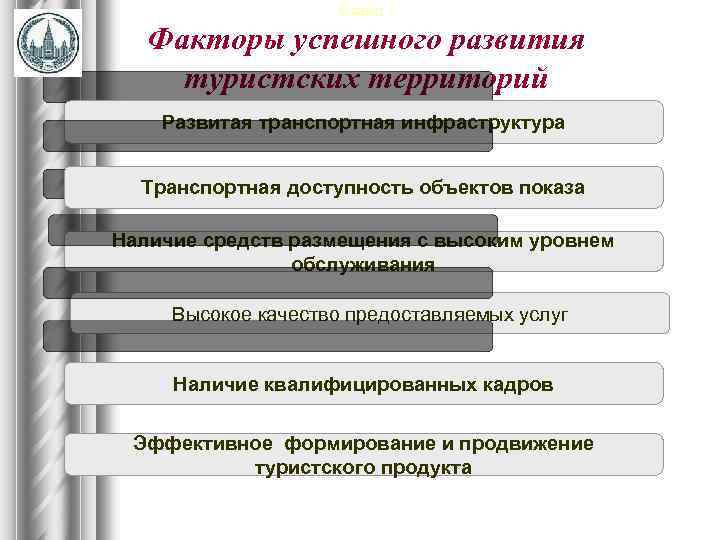 Слайд 7 Факторы успешного развития туристских территорий Развитая транспортная инфраструктура Транспортная доступность объектов показа
