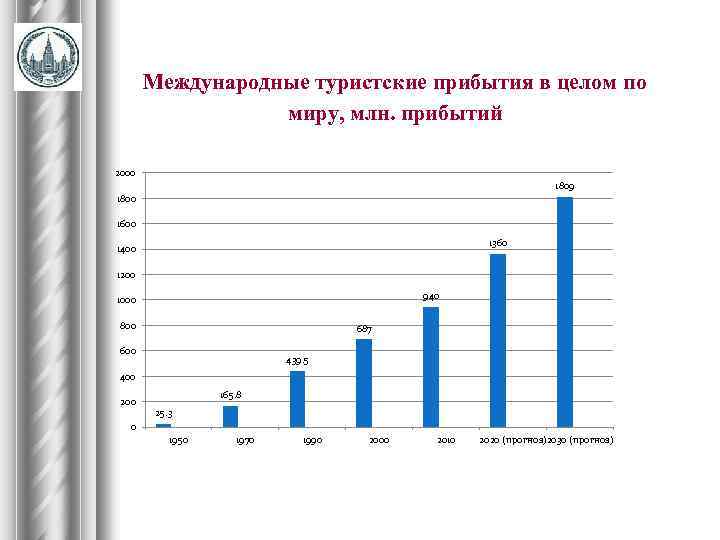Международные туристские прибытия в целом по миру, млн. прибытий 2000 1809 1800 1600 1360