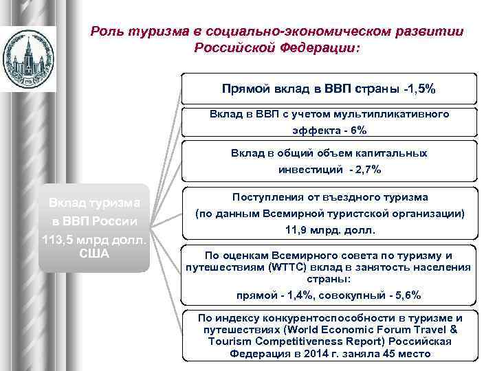 Роль туризма в социально-экономическом развитии Российской Федерации: Прямой вклад в ВВП страны -1, 5%