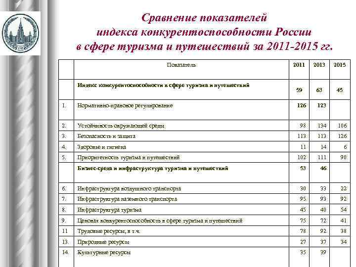 Сравнение показателей индекса конкурентоспособности России в сфере туризма и путешествий за 2011 -2015 гг.