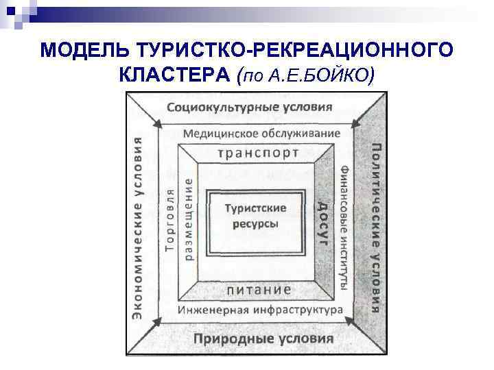 МОДЕЛЬ ТУРИСТКО-РЕКРЕАЦИОННОГО КЛАСТЕРА (по А. Е. БОЙКО) 