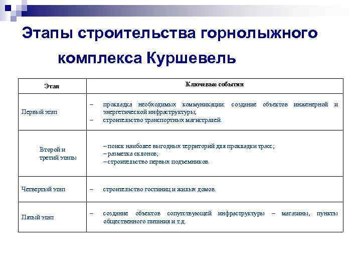 Этапы строительства горнолыжного комплекса Куршевель Ключевые события Этап Первый этап поиск наиболее выгодных территорий