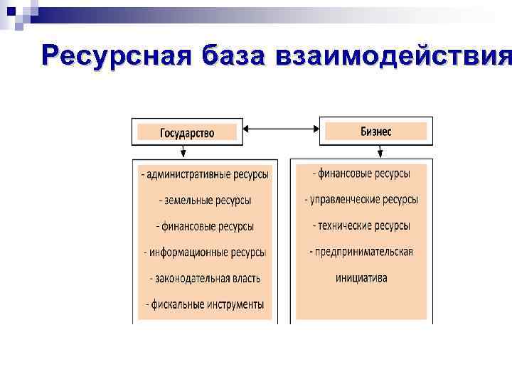 Ресурсная база взаимодействия 