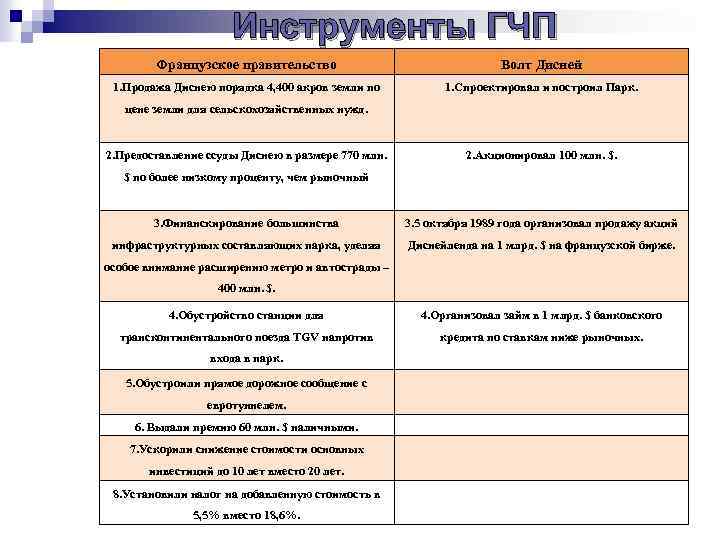 Инструменты ГЧП Французское правительство Волт Дисней 1. Продажа Диснею порядка 4, 400 акров земли