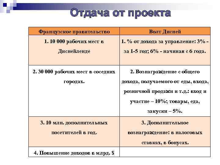 Отдача от проекта Французское правительство Волт Дисней 1. 10 000 рабочих мест в 1.
