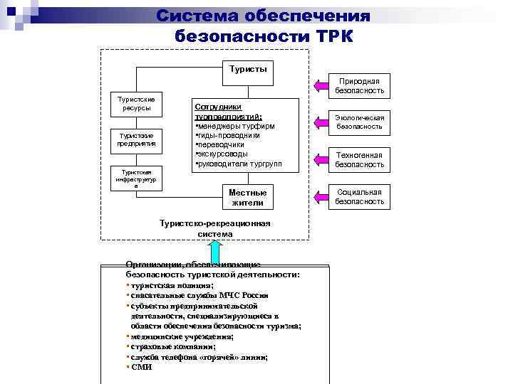 Схема обеспечения безопасности туристов