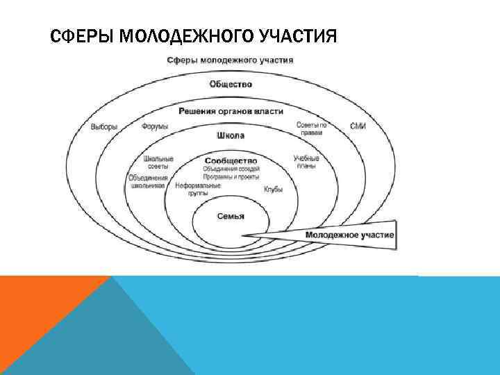 СФЕРЫ МОЛОДЕЖНОГО УЧАСТИЯ 