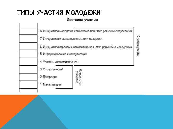 ТИПЫ УЧАСТИЯ МОЛОДЕЖИ 