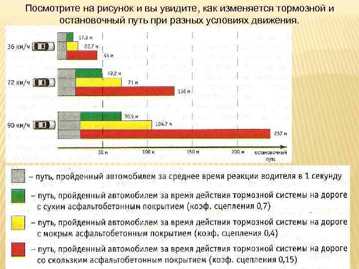 Посмотрите на рисунок и вы увидите, как изменяется тормозной и остановочный путь при разных