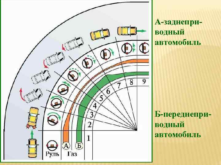 А-заднеприводный автомобиль Б-переднеприводный автомобиль 