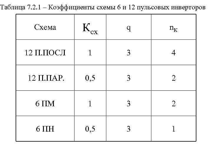 Таблица 7. 2. 1 – Коэффициенты схемы 6 и 12 пульсовых инверторов Схема Ксх