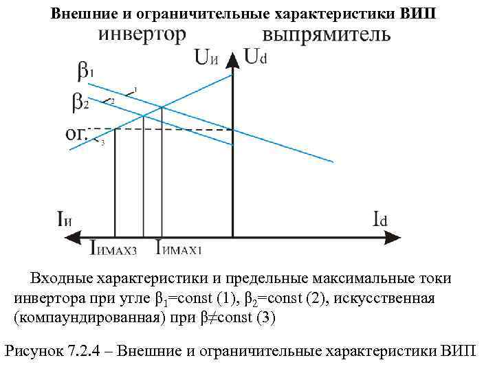 Внешние и ограничительные характеристики ВИП Входные характеристики и предельные максимальные токи инвертора при угле