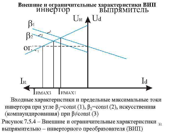 Характеристика авт. Регулировочные характеристики автономного инвертора. Внешняя характеристика инвертора. Ограничительная характеристика инвертора. Уравнение внешних характеристик инвертора.