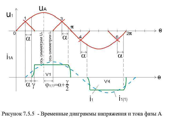 Рисунок 7. 5. 5 - Временные диаграммы напряжения и тока фазы А 