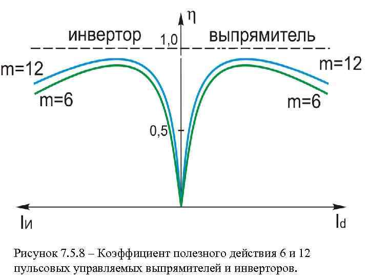 Рисунок 7. 5. 8 – Коэффициент полезного действия 6 и 12 пульсовых управляемых выпрямителей