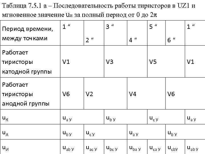 Таблица 7. 5. 1 а – Последовательность работы тиристоров в UZ 1 и мгновенное