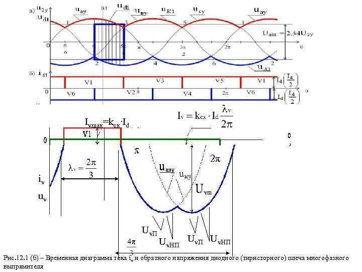 Ivmax=kсх∙Id 2π iv uv Uv. П Uv. НП Рис. 12. 1 (б) – Временная