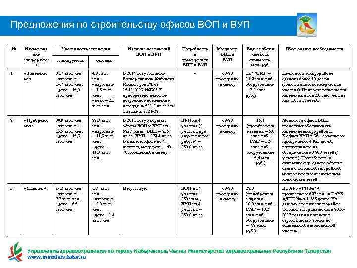 Предложения по строительству офисов ВОП и ВУП № Наименова ние микрорайон а Численность населения