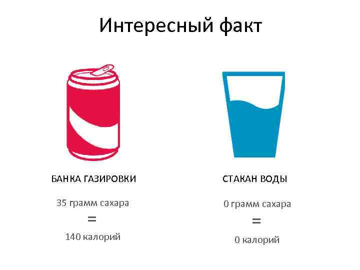 Интересный факт БАНКА ГАЗИРОВКИ СТАКАН ВОДЫ 35 грамм сахара 0 грамм сахара 140 калорий