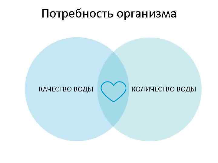 Потребность организма КАЧЕСТВО ВОДЫ КОЛИЧЕСТВО ВОДЫ 