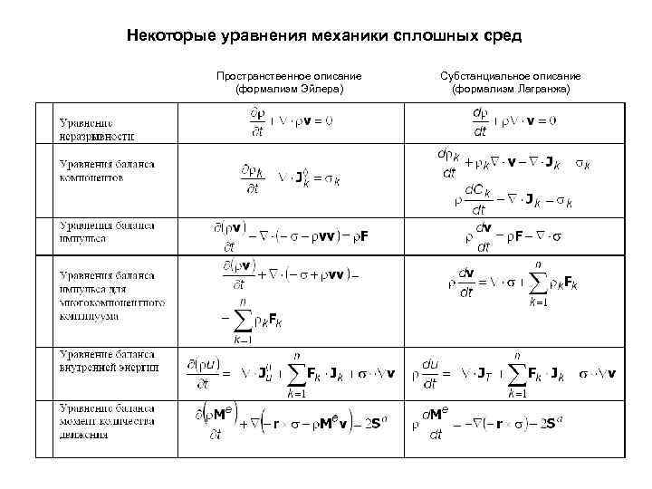 Некоторые уравнения механики сплошных сред Пространственное описание (формализм Эйлера) Субстанциальное описание (формализм Лагранжа) 