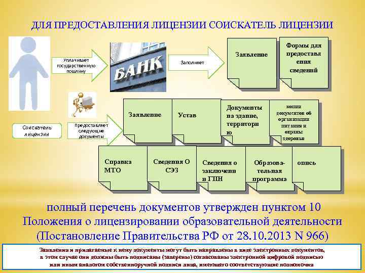 ДЛЯ ПРЕДОСТАВЛЕНИЯ ЛИЦЕНЗИИ СОИСКАТЕЛЬ ЛИЦЕНЗИИ Заявление Уплачивает государственную пошлину Заполняет Заявление Соискатель лицензии Устав