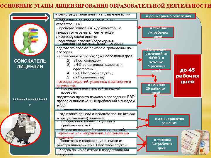 ОСНОВНЫЕ ЭТАПЫ ЛИЦЕНЗИРОВАНИЯ ОБРАЗОВАТЕЛЬНОЙ ДЕЯТЕЛЬНОСТИ - регистрация заявления; направление копии СОИСКАТЕЛЬ ЛИЦЕНЗИИ ********** *