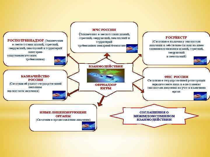 РОСПОТРЕБНАДЗОР (Заключения о соответствии зданий, строений, сооружений, помещений и территорий санитарноэпидемиологическим требованиям) МЧС РОССИИ