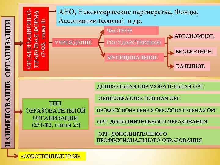 (7 -ФЗ, глава II) ОРГАНИЗАЦИОННОПРАВОВАЯ ФОРМА НАИМЕНОВАНИЕ ОРГАНИЗАЦИИ АНО, Некоммерческие партнерства, Фонды, Ассоциации (союзы)