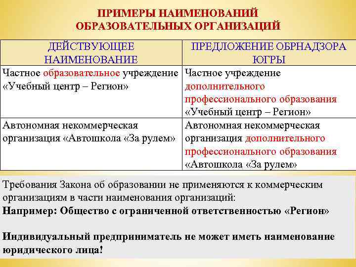 ПРИМЕРЫ НАИМЕНОВАНИЙ ОБРАЗОВАТЕЛЬНЫХ ОРГАНИЗАЦИЙ ДЕЙСТВУЮЩЕЕ ПРЕДЛОЖЕНИЕ ОБРНАДЗОРА НАИМЕНОВАНИЕ ЮГРЫ Частное образовательное учреждение Частное учреждение