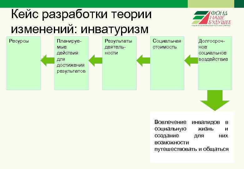 Кейс разработки теории изменений: инватуризм Ресурсы Планируемые действия для достижения результатов Результаты деятельности Социальная