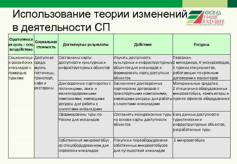 Использование теории изменений в деятельности СП Стратегическ Социальная ая цель – соц. стоимость воздействие