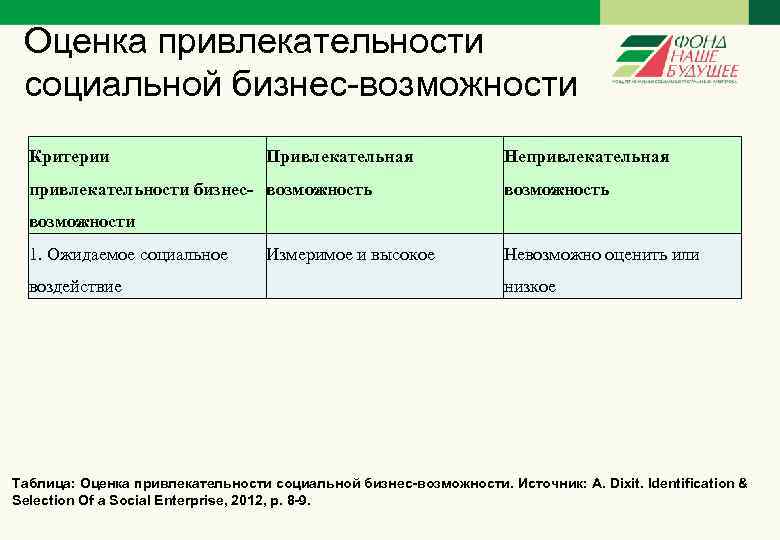 Оценка привлекательности социальной бизнес-возможности Критерии Привлекательная привлекательности бизнес- возможность Непривлекательная возможность возможности 1. Ожидаемое