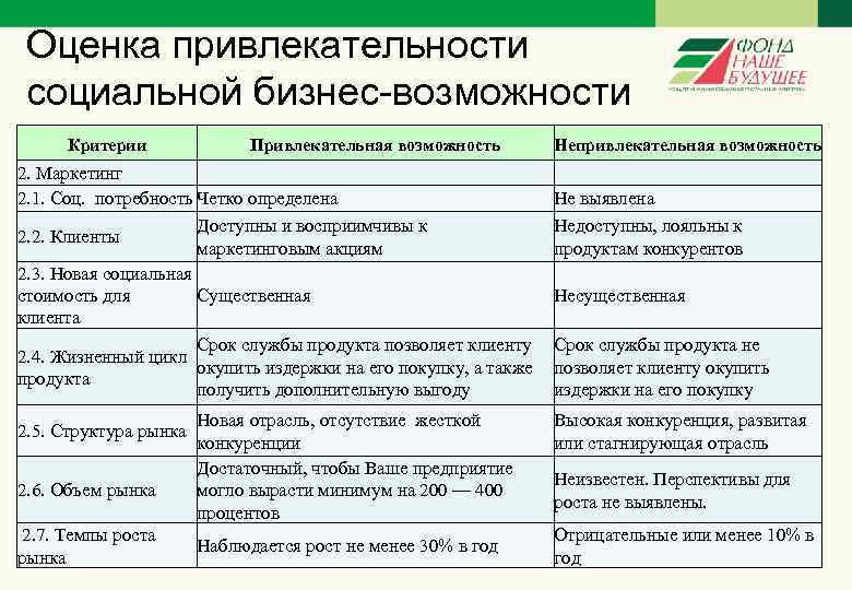 Оценка привлекательности социальной бизнес-возможности Критерии Привлекательная возможность 2. Маркетинг 2. 1. Соц. потребность Четко