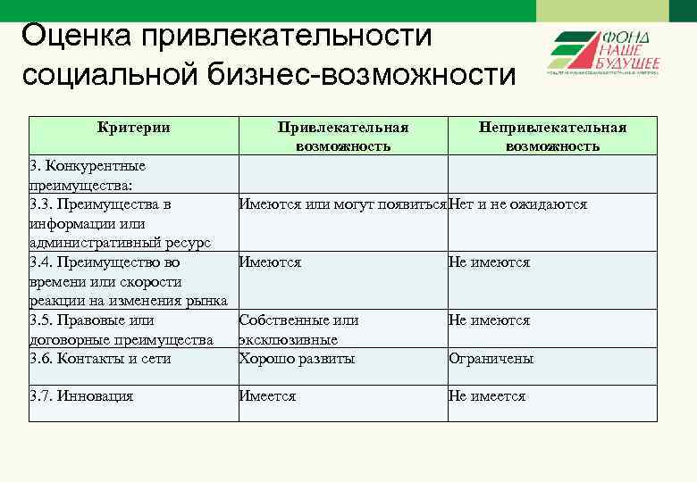 Оценка привлекательности социальной бизнес-возможности Критерии Привлекательная возможность 3. Конкурентные преимущества: 3. 3. Преимущества в