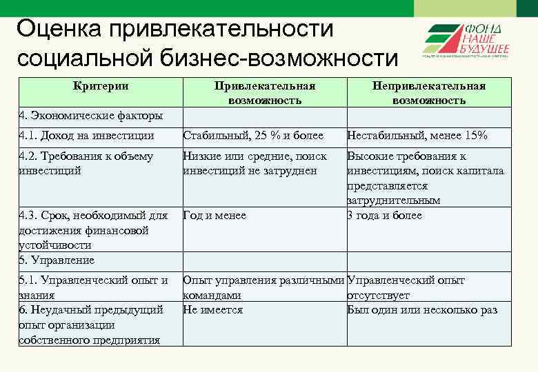 Оценка привлекательности социальной бизнес-возможности Критерии Привлекательная возможность Непривлекательная возможность 4. Экономические факторы 4. 1.
