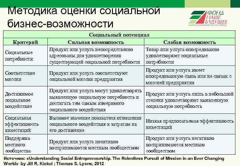 Методика оценки социальной бизнес-возможности Критерий Социальный потенциал Сильная возможность Слабая возможность Социальные потребности Продукт