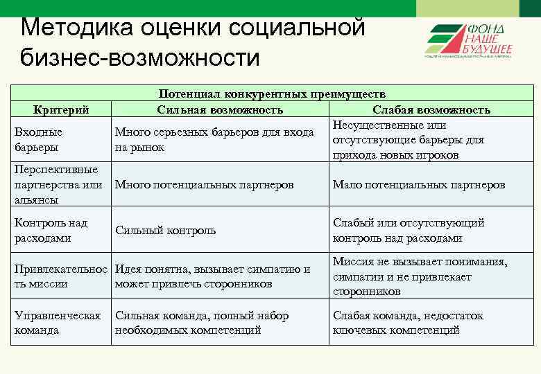 Методика оценки социальной бизнес-возможности Критерий Входные барьеры Потенциал конкурентных преимуществ Сильная возможность Слабая возможность