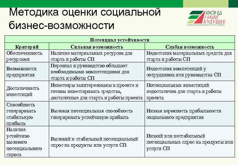 Методика оценки социальной бизнес-возможности Критерий Обеспеченность ресурсами Возможности предприятия Достаточность инвестиций Способность генерировать стабильную